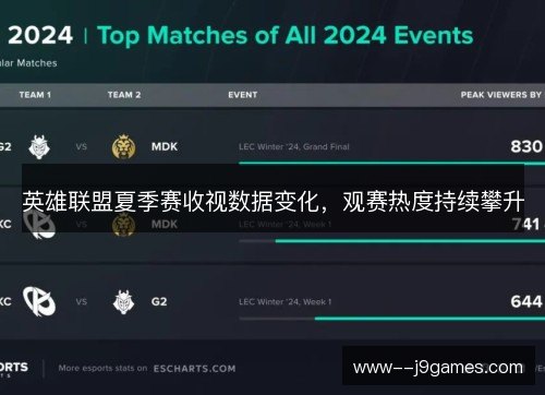 英雄联盟夏季赛收视数据变化，观赛热度持续攀升